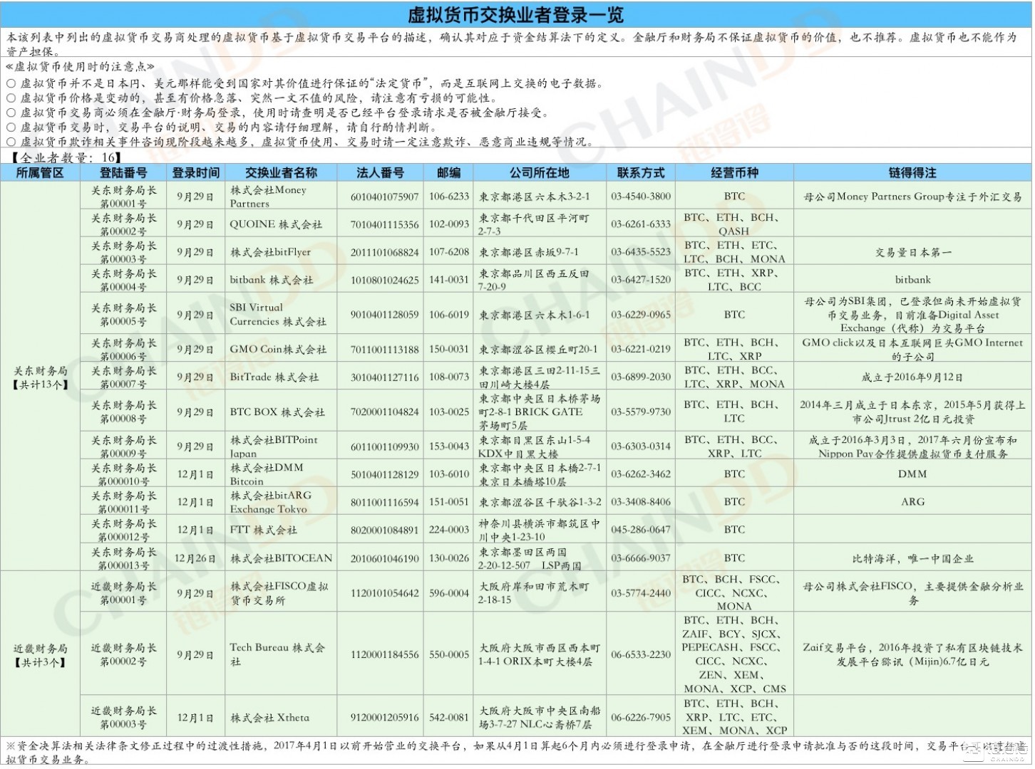 【独家】全球首例数字货币及ICO落地监管方案全调查        