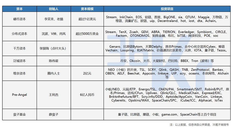 ICO魔幻前传：币圈、兄弟圈、利益圈