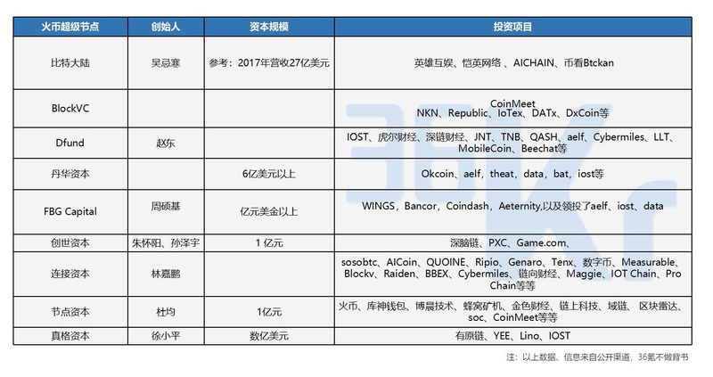 ICO魔幻前传：币圈、兄弟圈、利益圈