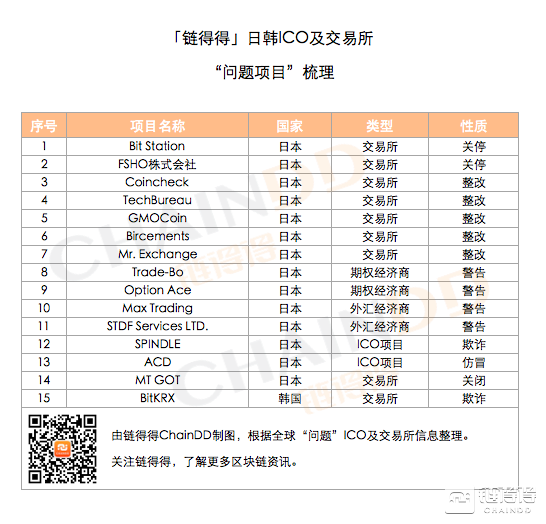 世界各地，ICO花式骗局全记录        