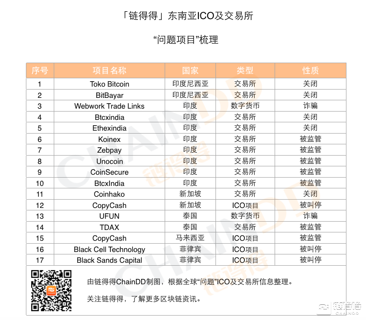 世界各地，ICO花式骗局全记录        