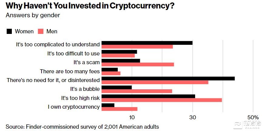 【得得小数据】调查：90%以上美国人未持有加密货币        