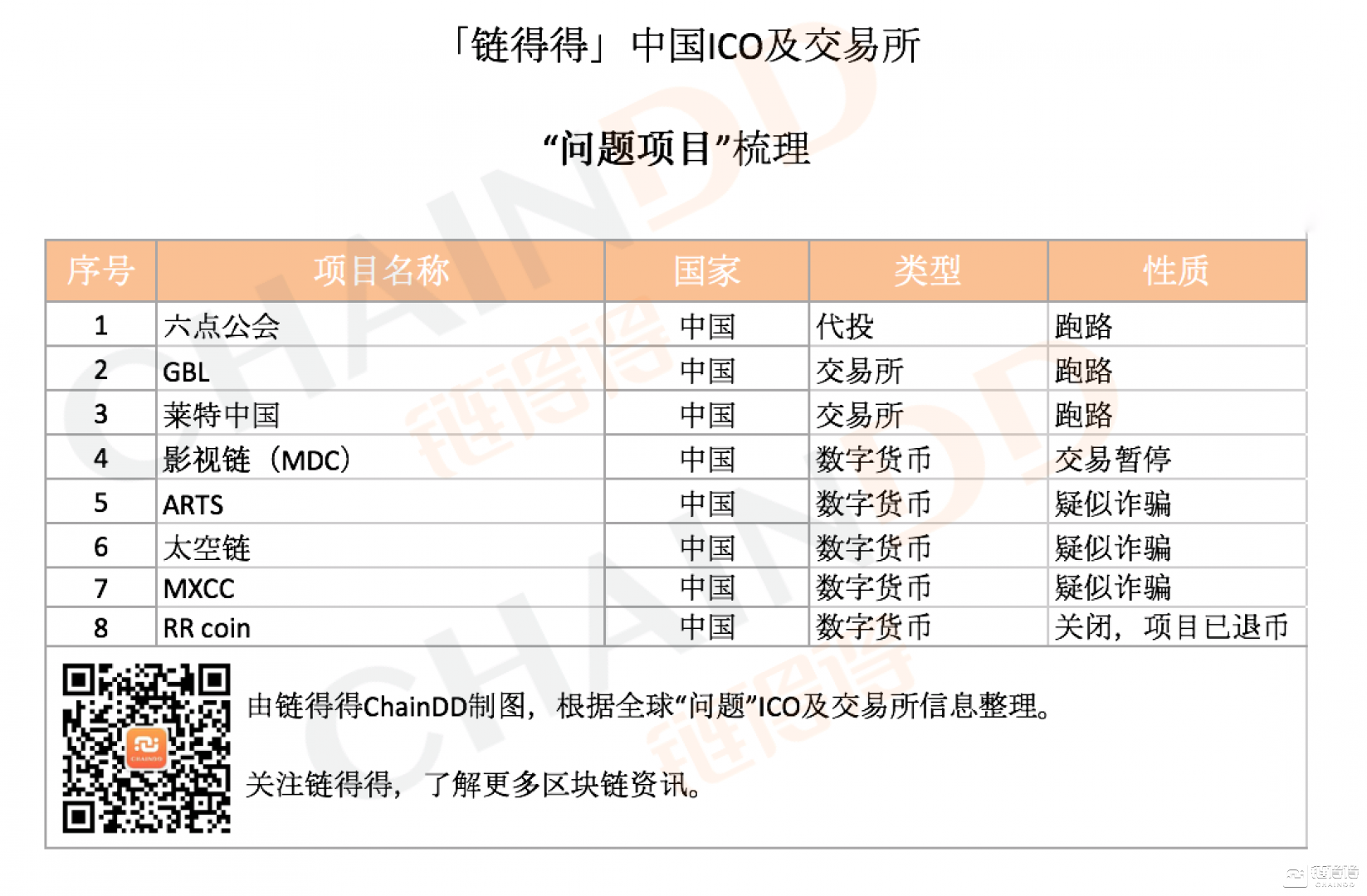 世界各地，ICO花式骗局全记录        