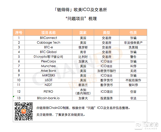 世界各地，ICO花式骗局全记录        