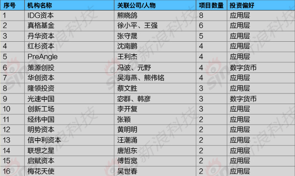 图注：传统VC重仓区块链2018年投资情况列表（新浪科技根据IT桔子、鲸准等资料整理，不完全统计）