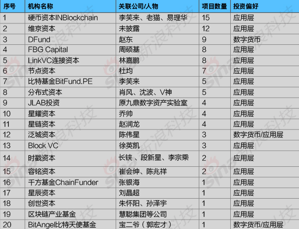 专注区块链的投资机构2018年投资情况列表(新浪科技根据IT桔子、鲸准等资料整理,不完全统计)