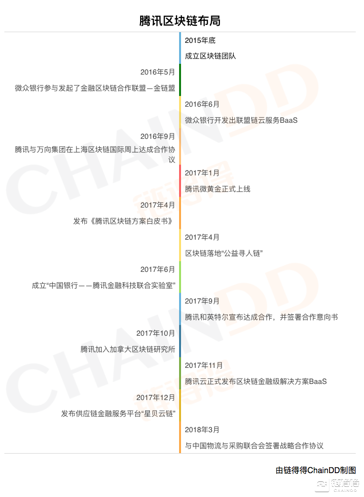 诸侯暗战，深剖互联网巨头们的区块链大布局