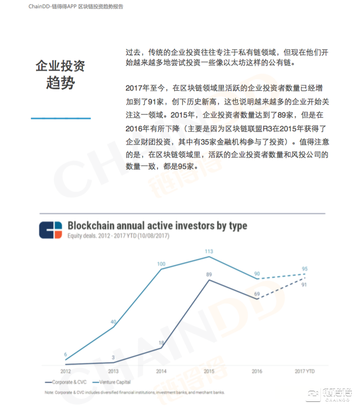 【得得分析】区块链投资趋势研报：机构进场，数币对冲基金与ICO受热捧        