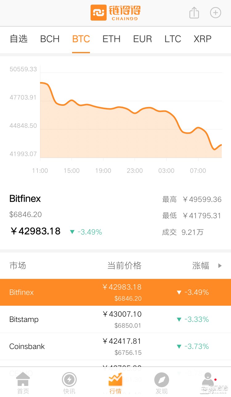 比特币市值现7年来最差季度，暴跌6%年累跌48%        