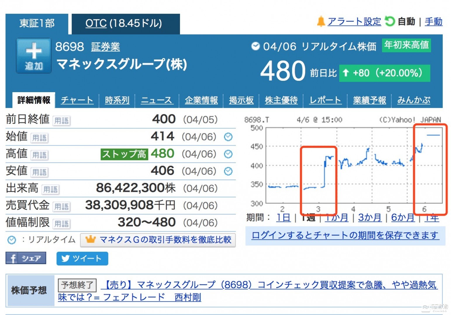 Coincheck卖了36亿日元，日本企业罕见的对赌协议        