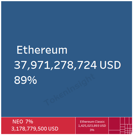 【得得小数据】NEO至今暴涨268倍，以太坊占九成发币类市场份额        