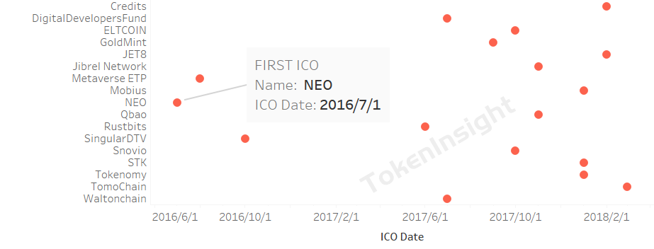 【得得小数据】NEO至今暴涨268倍，以太坊占九成发币类市场份额        