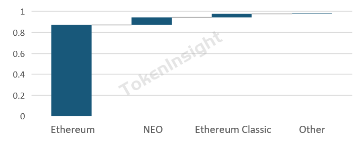 【得得小数据】NEO至今暴涨268倍，以太坊占九成发币类市场份额        