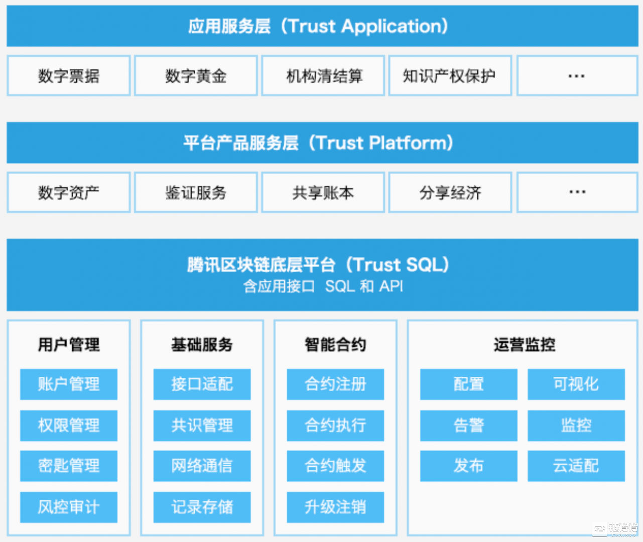 腾讯区块链整体框架结构，图片来自于腾讯区块链白皮书