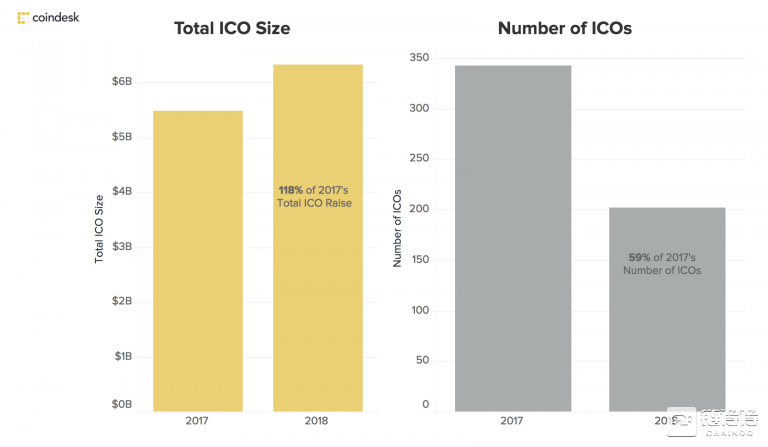 2018年前三月ICO融资规模已超过2017年全年水平        